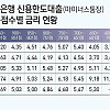 신용등급 낮을수록 이자 싸다 ㄷ