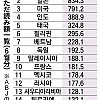 일본에서 조사한 일본만화 불법열람 국가 순위