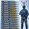 1966년 40원에서 2025년 150만 원까지! 대한민국 국군 병장 월급 변천사